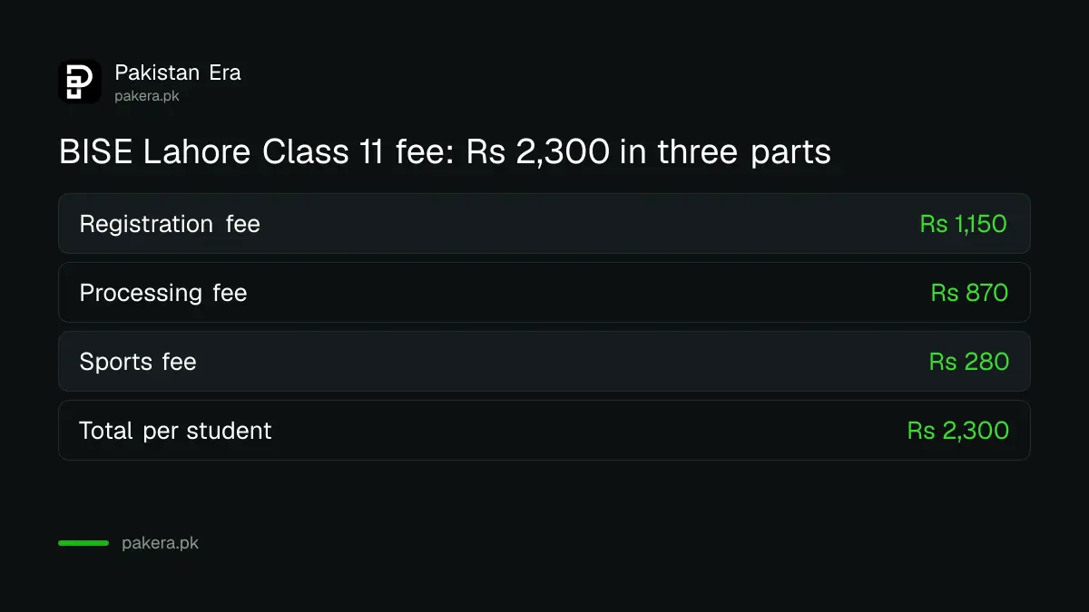 BISE Lahore Class 11 fee: Rs 1,150 registration, Rs 870 processing and Rs 280 sports, total Rs 2,300