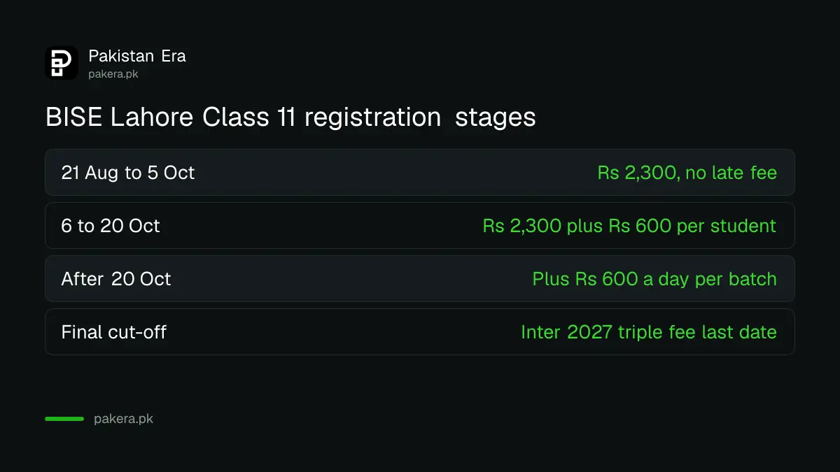 BISE Lahore Class 11 registration fee ladder 2026: normal fee to 5 October, Rs 600 late fee to 20 October, then a daily fine