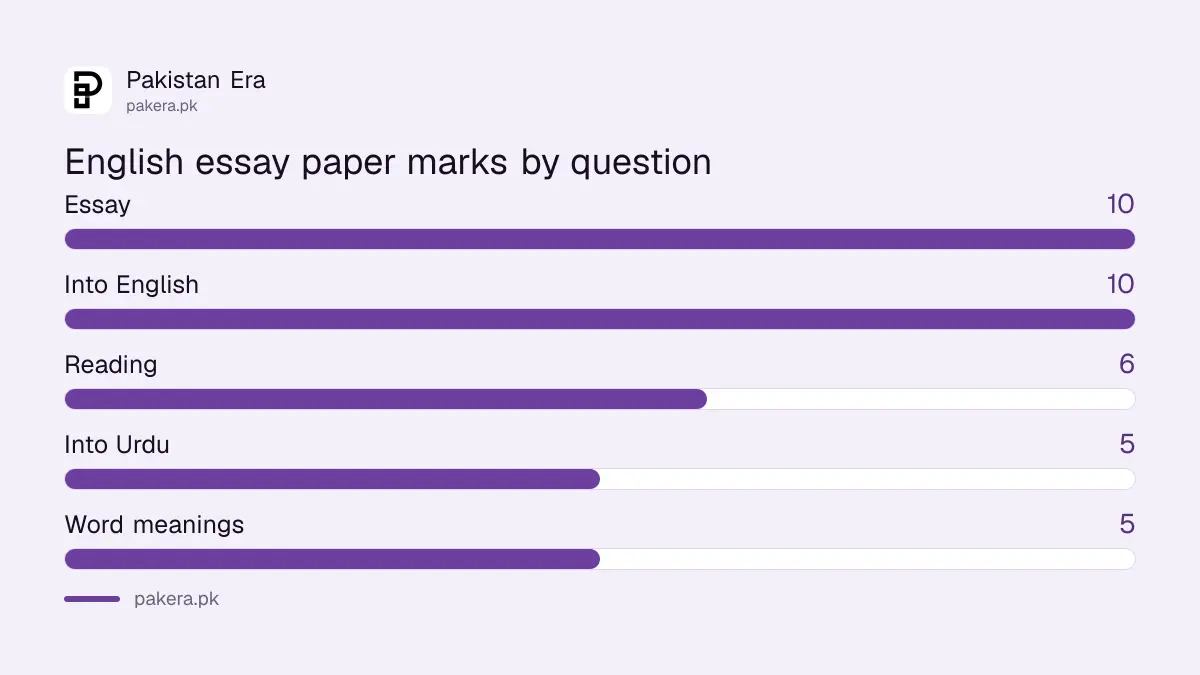 Marks in the BISE Lahore hearing impaired class 10 English essay paper