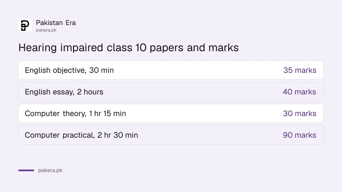 BISE Lahore class 10 hearing impaired syllabus papers and marks for 2026-27