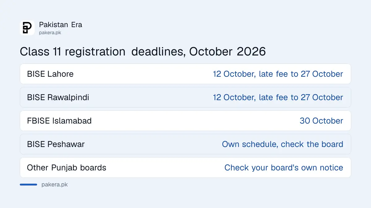 Class 11 registration deadlines in October 2026 for BISE Lahore, FBISE and BISE Peshawar