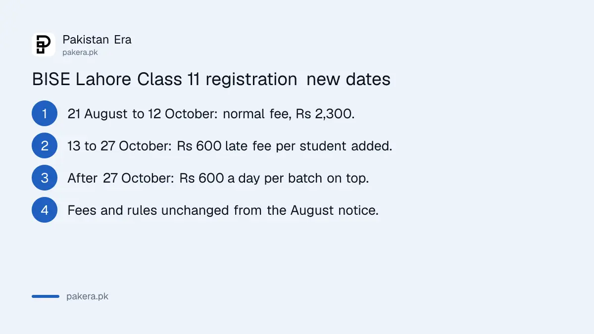 BISE Lahore Class 11 registration 2026 to 2028: normal fee until 12 October, late fee 13 to 27 October