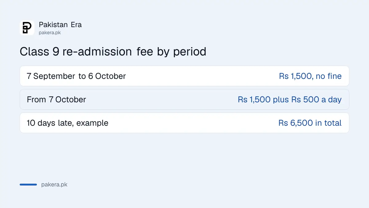 BISE Lahore Class 9 re-admission fee of Rs 1,500 and the Rs 500 a day fine from 7 October 2026