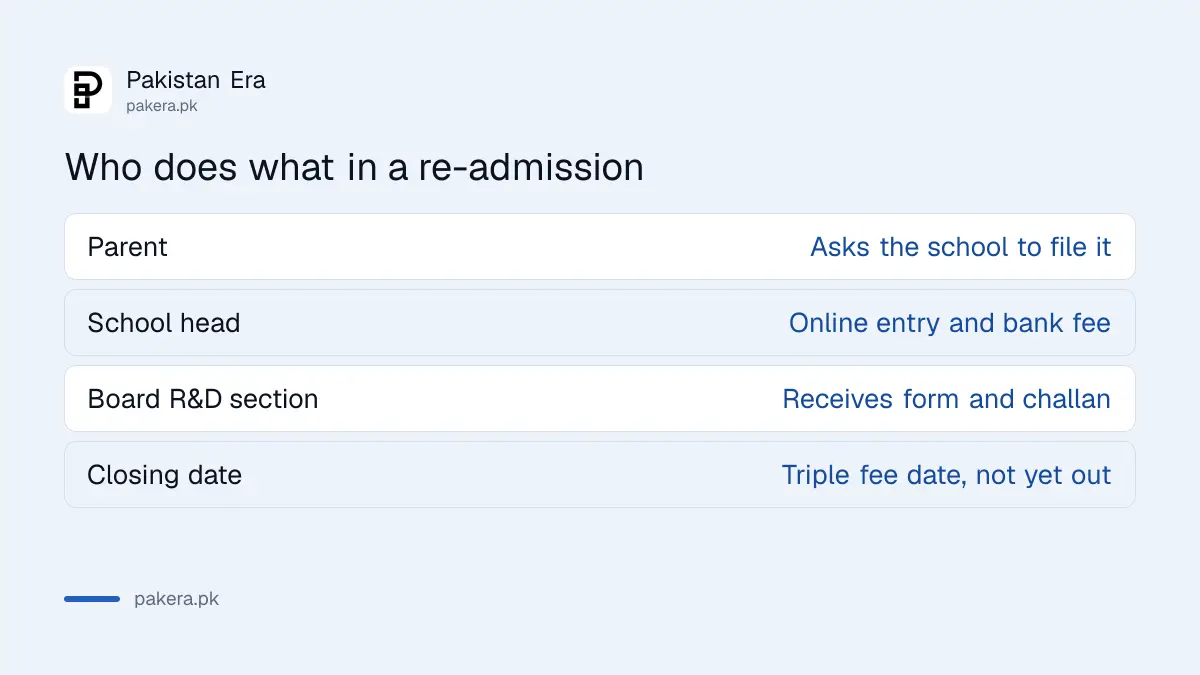 Who does what in a re-admission