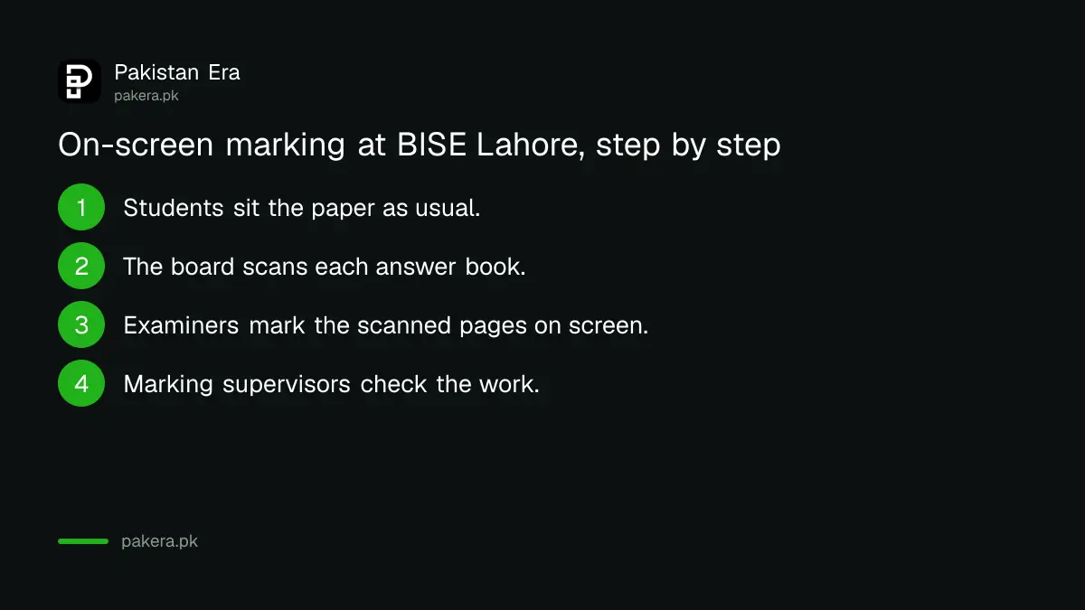 How on-screen marking works at BISE Lahore: answer books scanned, then marked on screen by examiners