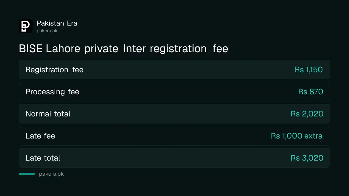 BISE Lahore private Inter registration fee for 2026: Rs 2,020 normal and Rs 3,020 with late fee