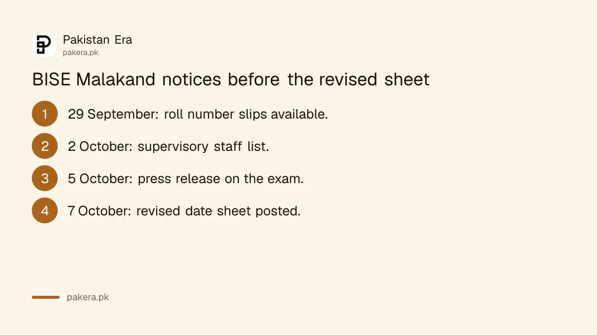 Timeline of BISE Malakand SSC Annual-II 2026 notices from roll number slips to the revised date sheet