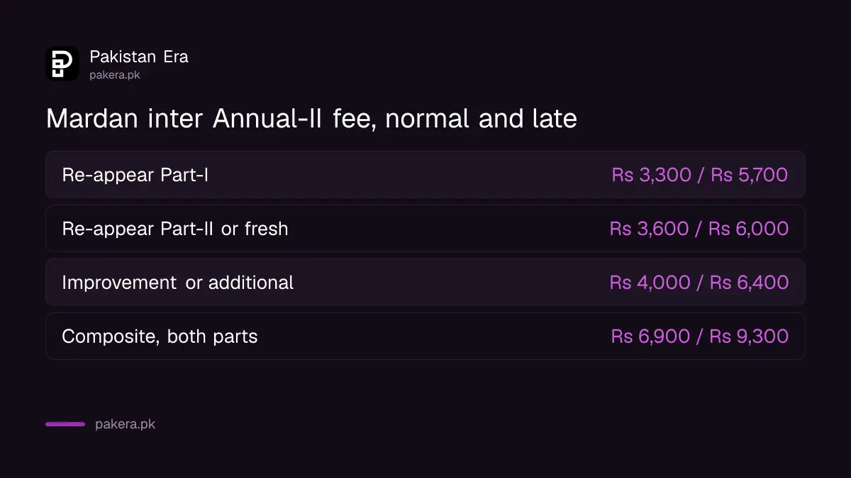 BISE Mardan HSSC Annual-II 2026 admission fee at normal and double late fee