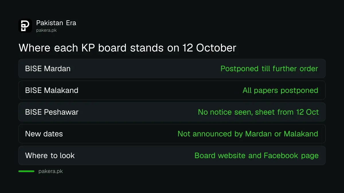 BISE Mardan and Malakand postponement of SSC Annual-II papers from 12 October 2026 compared with Peshawar