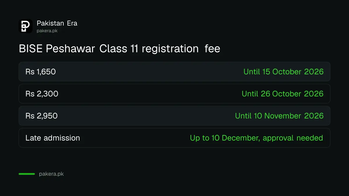 BISE Peshawar Class 11 registration fee stages for 2026, from Rs 1,650 to Rs 2,950