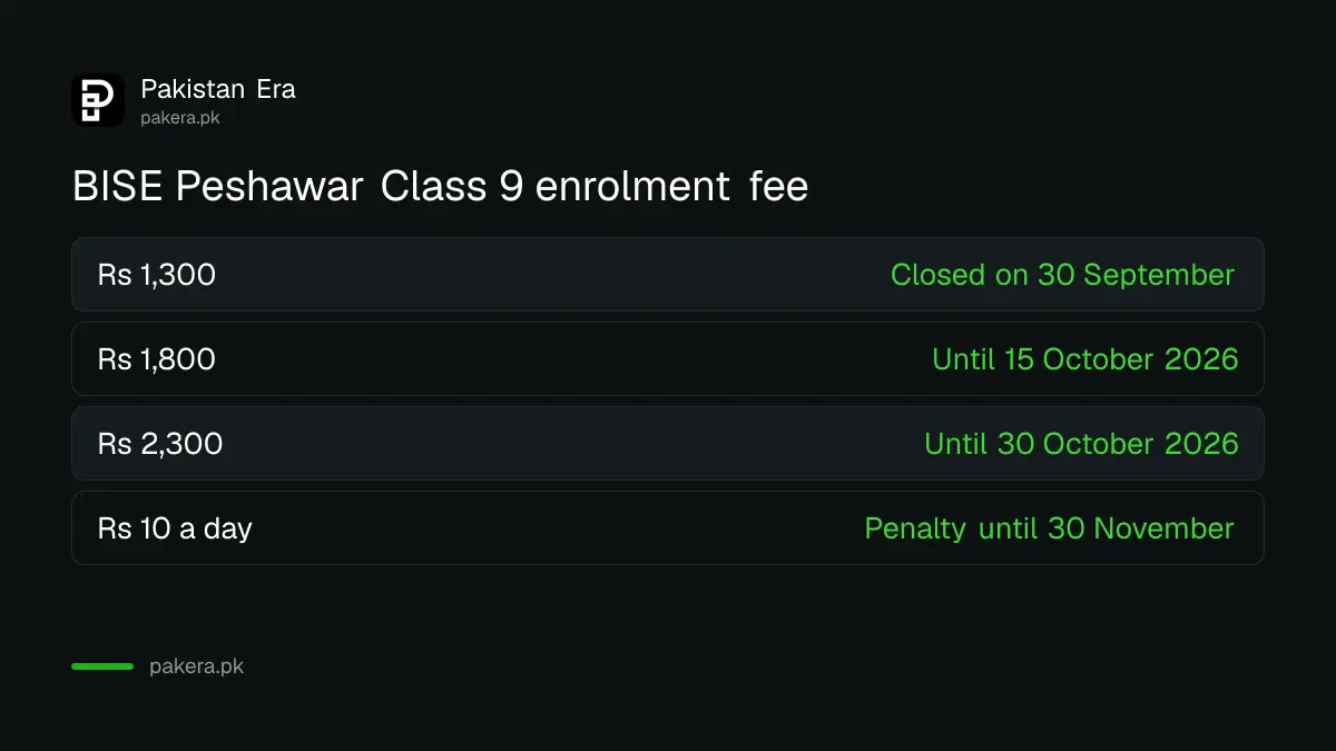 BISE Peshawar Class 9 enrolment fee stages for 2026, with the normal fee already closed
