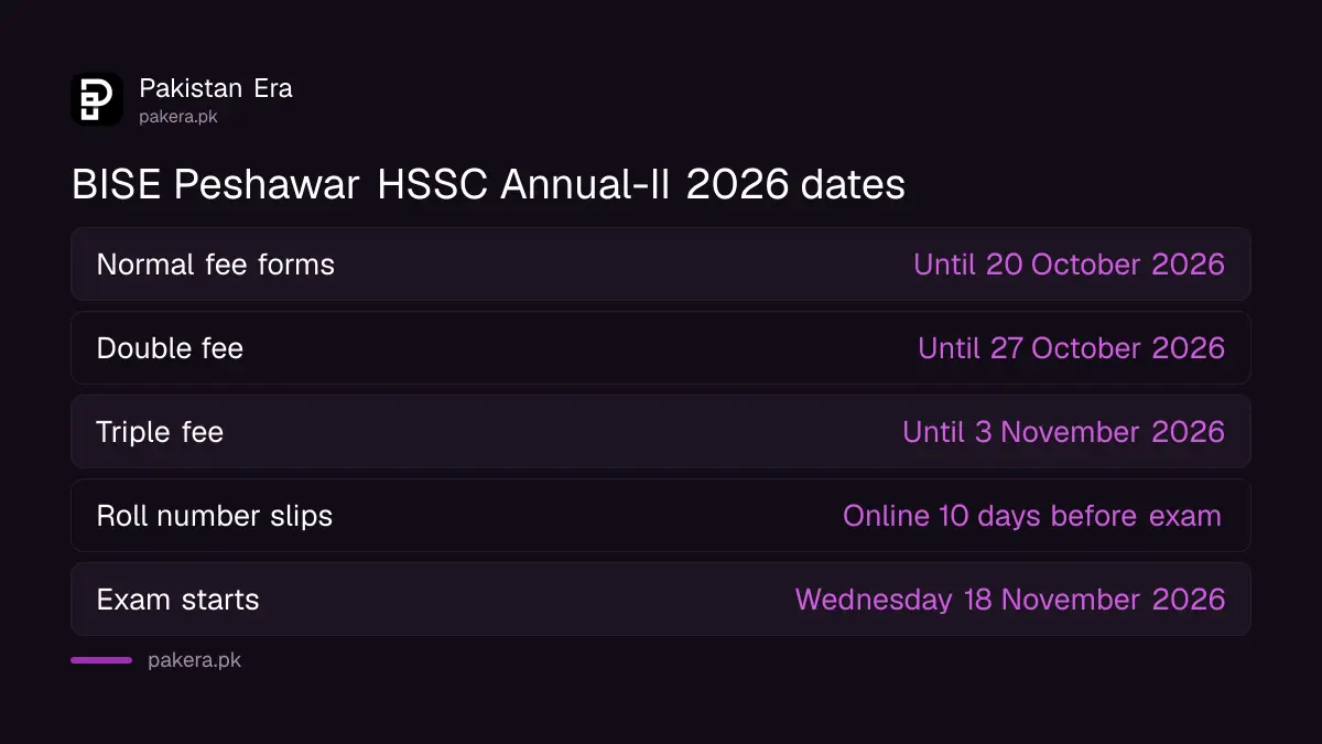 BISE Peshawar HSSC Annual-II 2026 dates: normal fee to 20 October, double to 27 October, triple to 3 November, exam from 18 November