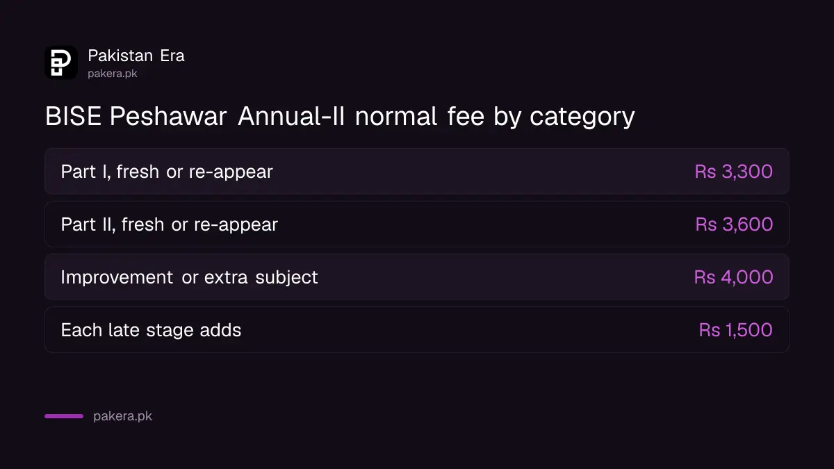 BISE Peshawar HSSC Annual-II 2026 normal fees: Rs 3,300 Part I, Rs 3,600 Part II, Rs 4,000 improvement
