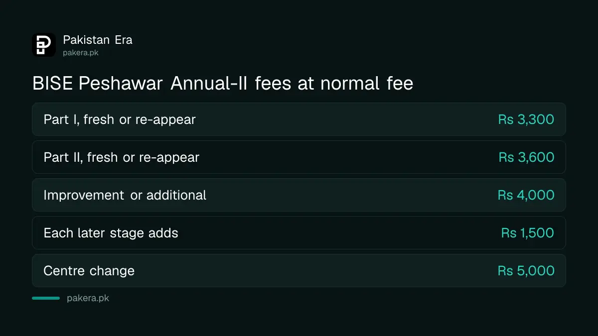 BISE Peshawar HSSC Annual-II 2026 fees: Part I Rs 3,300, Part II Rs 3,600, improvement Rs 4,000 at normal fee