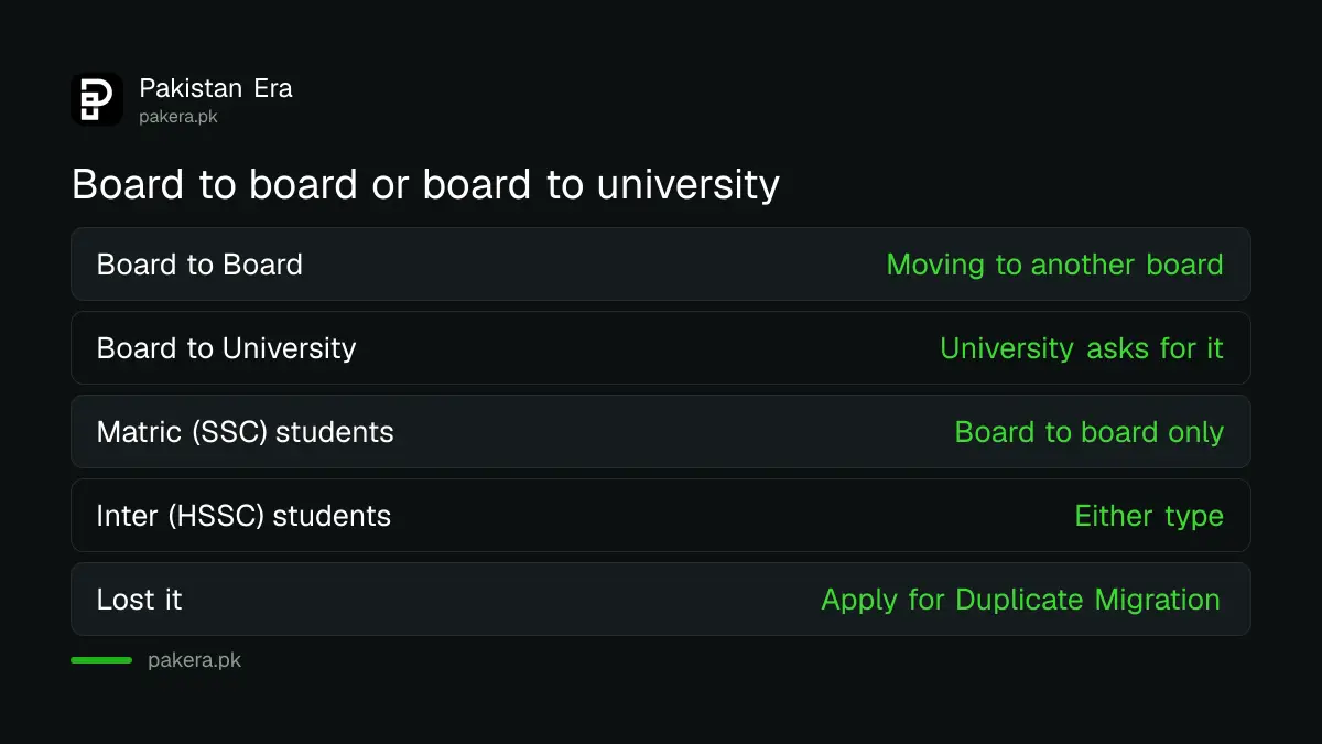 Board to Board and Board to University migration from BISE Peshawar compared