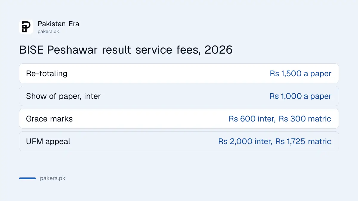 BISE Peshawar 2026 fees for re-totaling, show of paper, grace marks and UFM appeal