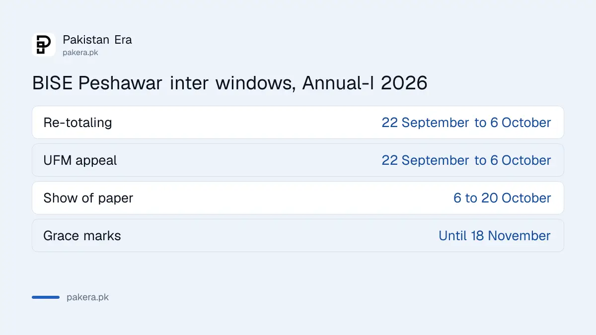 BISE Peshawar 2026 application windows for re-totaling, show of paper and grace marks