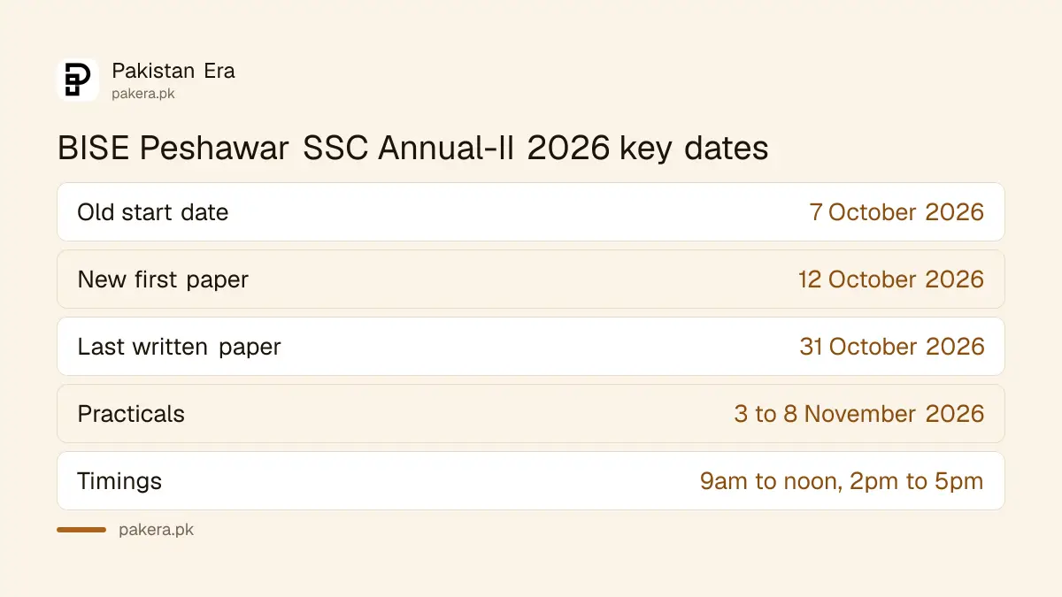 Key dates for the BISE Peshawar SSC Annual-II 2026 exam, from first paper on 12 October to practicals in November
