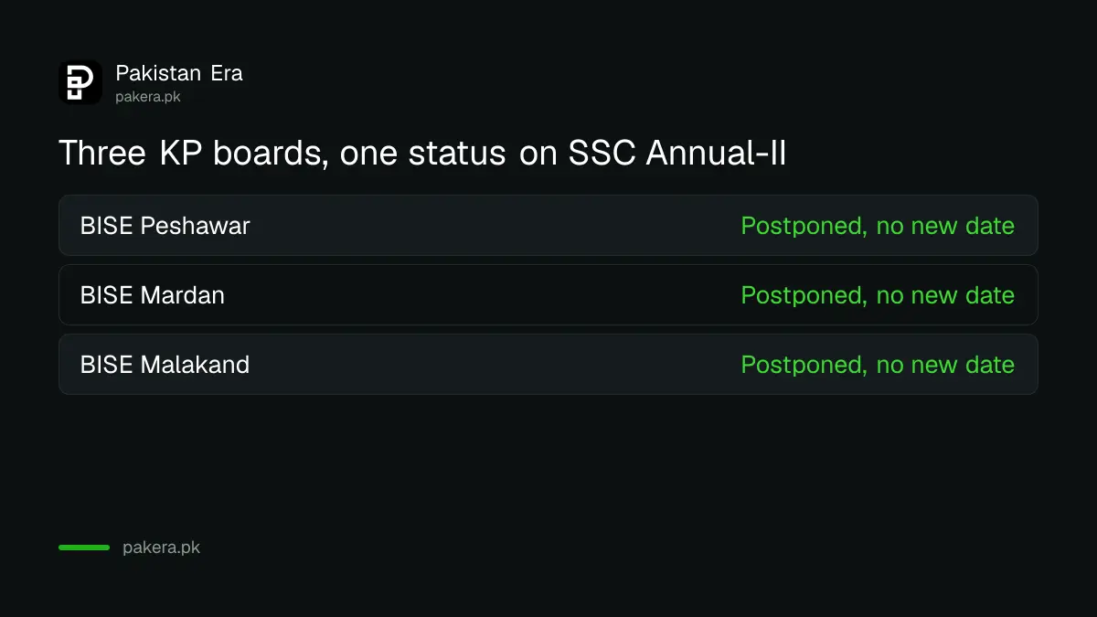 BISE Peshawar, Mardan and Malakand SSC Annual-II 2026 papers postponed until further orders