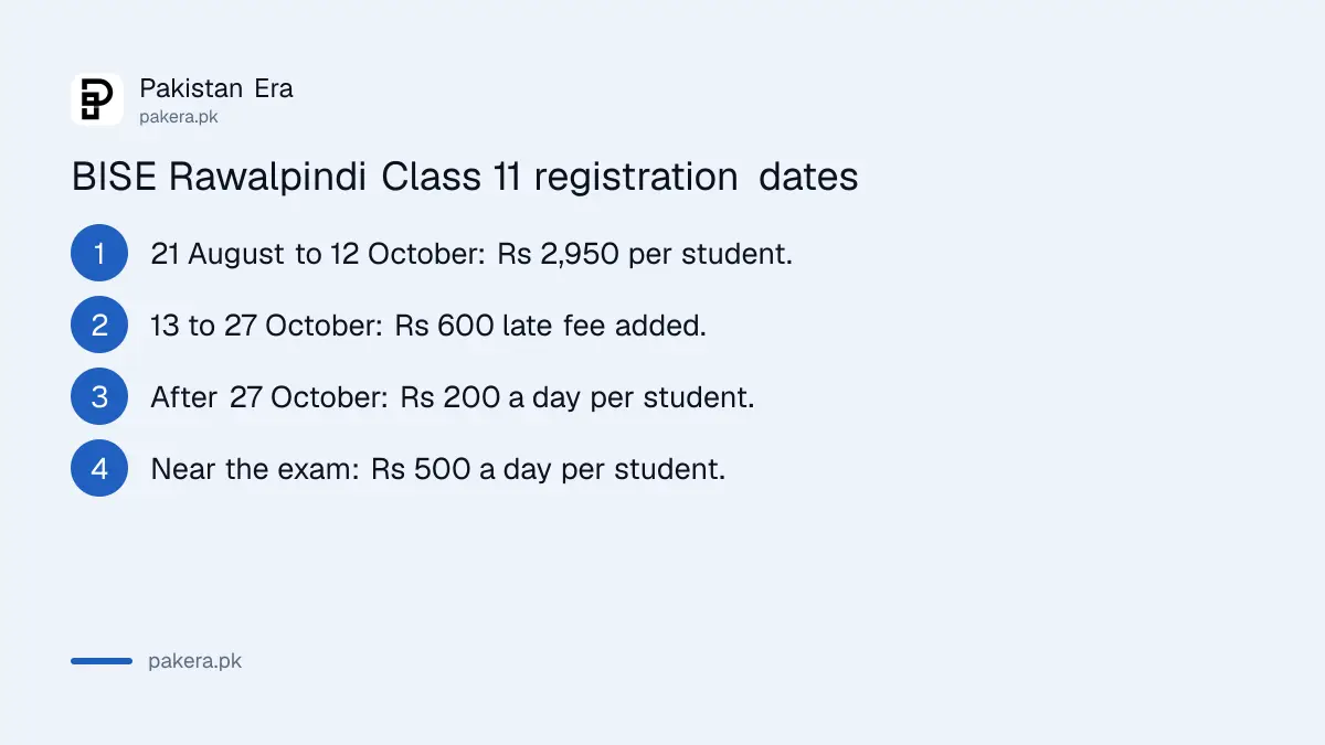 BISE Rawalpindi Class 11 registration 2026 to 2028: normal fee until 12 October, Rs 600 late fee to 27 October