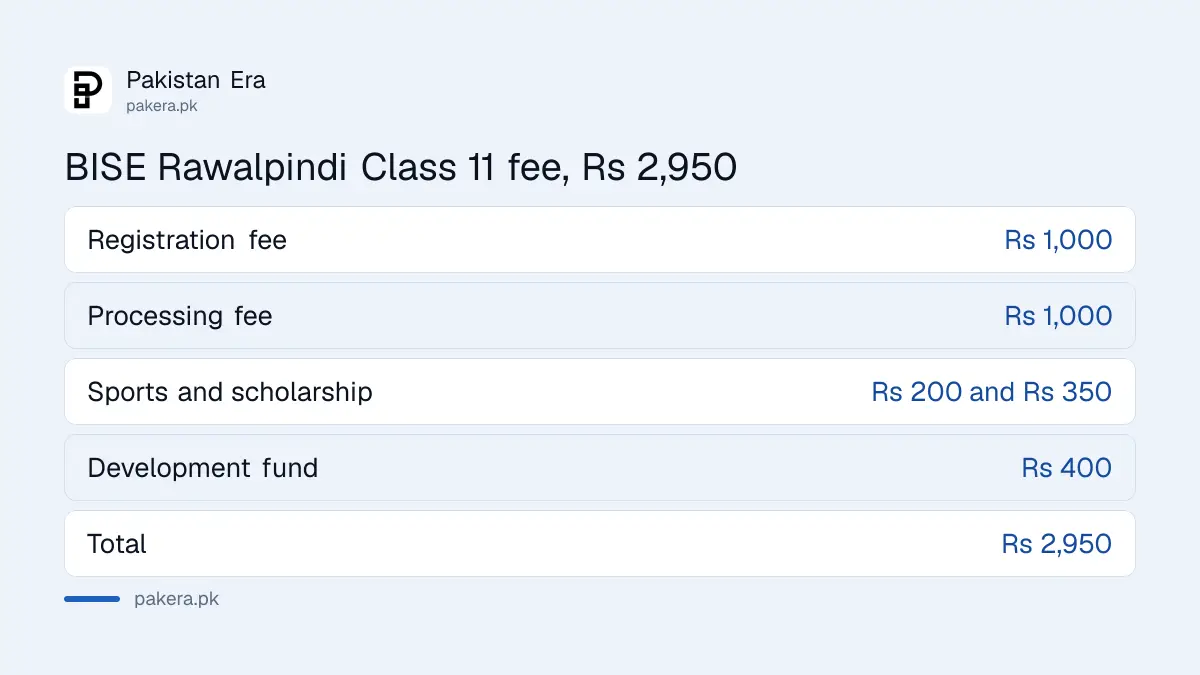 BISE Rawalpindi Class 11 registration fee breakdown, Rs 2,950 per student