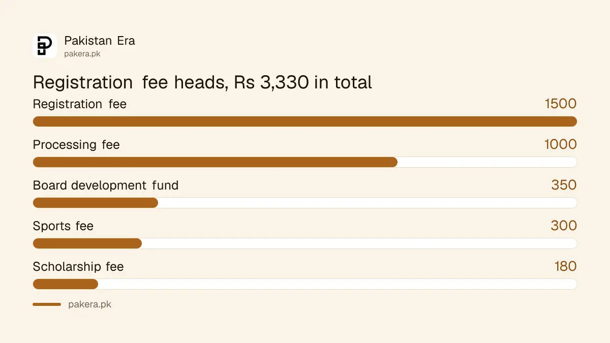 BISE Sargodha class 11 registration fee breakdown of Rs 3,330