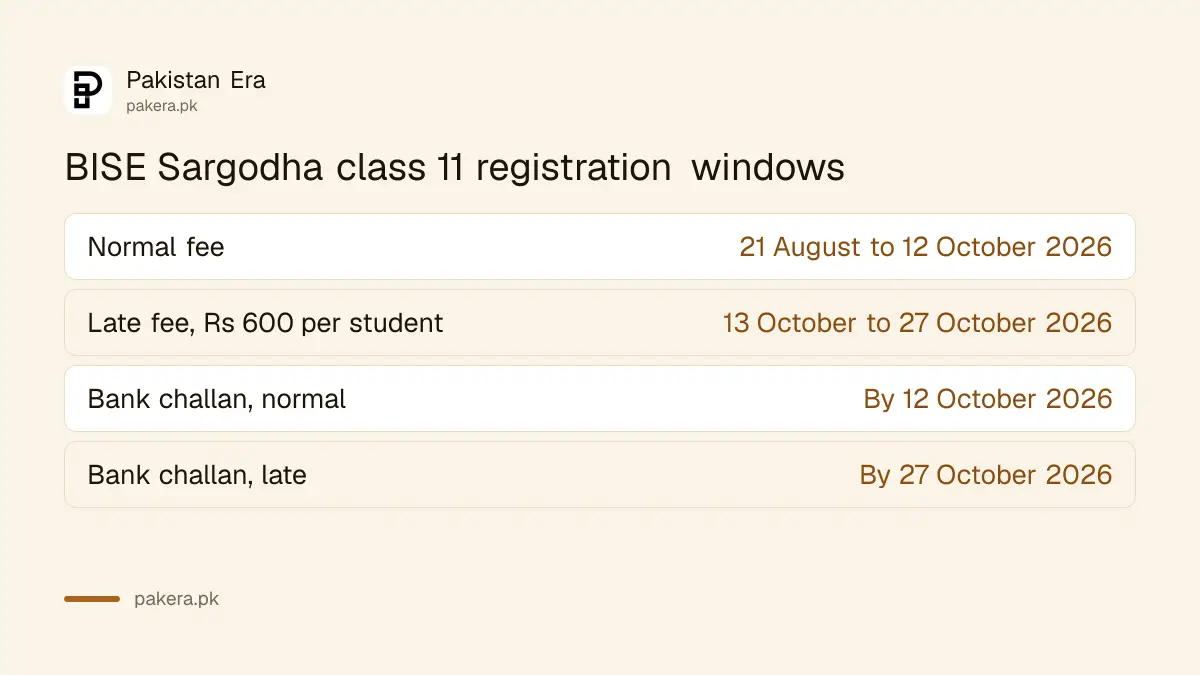BISE Sargodha class 11 registration 2026-28 normal and late fee windows
