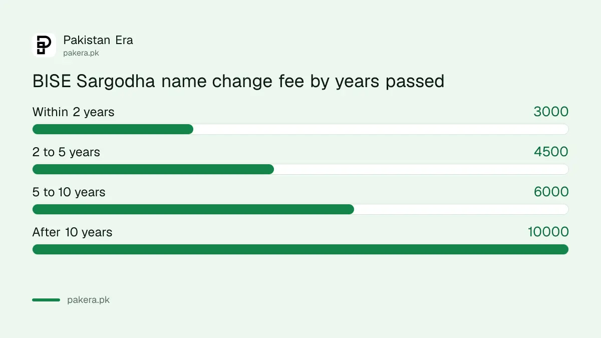 BISE Sargodha name, father's name or date of birth change fee: Rs 3,000, Rs 4,500, Rs 6,000 and Rs 10,000 by years since passing