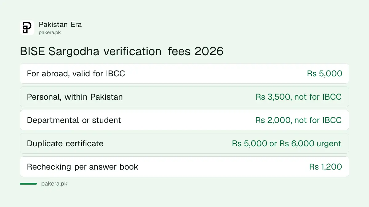 BISE Sargodha verification fee 2026: Rs 5,000 valid for IBCC, Rs 3,500 personal, Rs 2,000 departmental