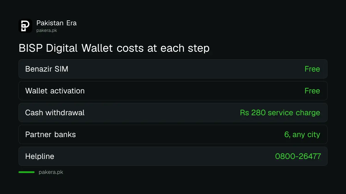 What is free and what costs money in the BISP Digital Wallet system