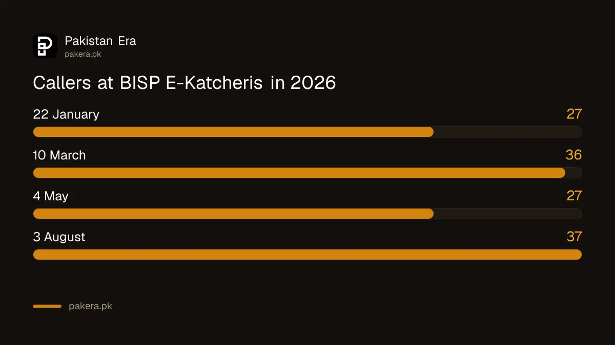 Number of callers at each BISP E-Katcheri in 2026: 27 in January, 36 in March, 27 in May and 37 in August