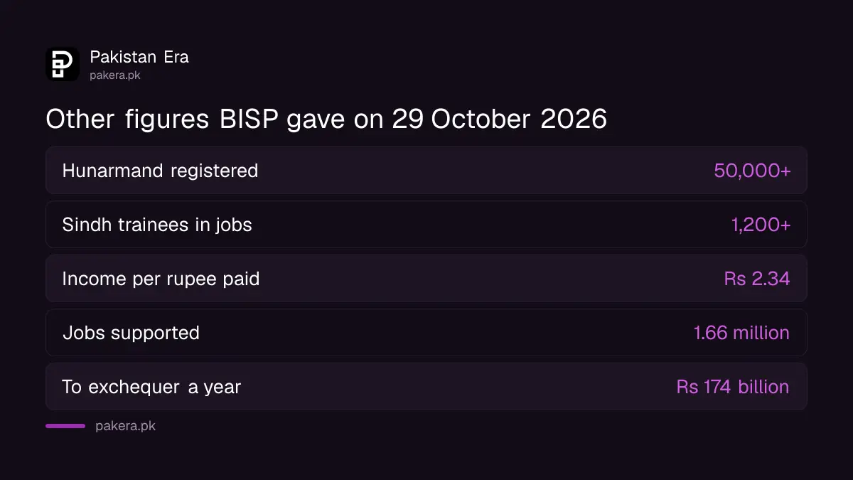 Figures BISP gave on 29 October 2026 for Hunarmand training, jobs and economic effect
