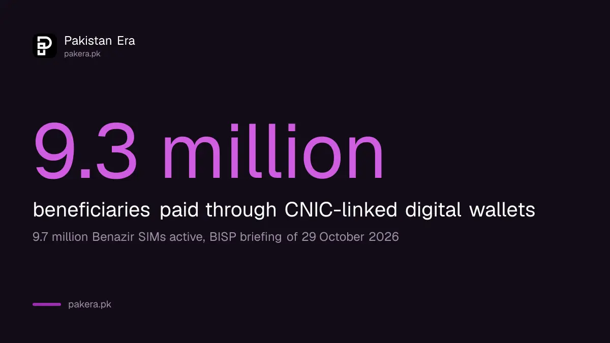 BISP digital wallet figures: 9.7 million SIMs active and 9.3 million beneficiaries paid