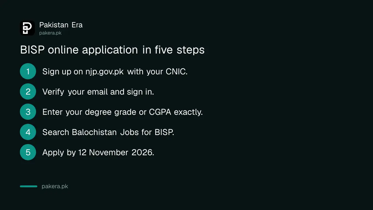 Five steps to apply for BISP jobs on the National Jobs Portal
