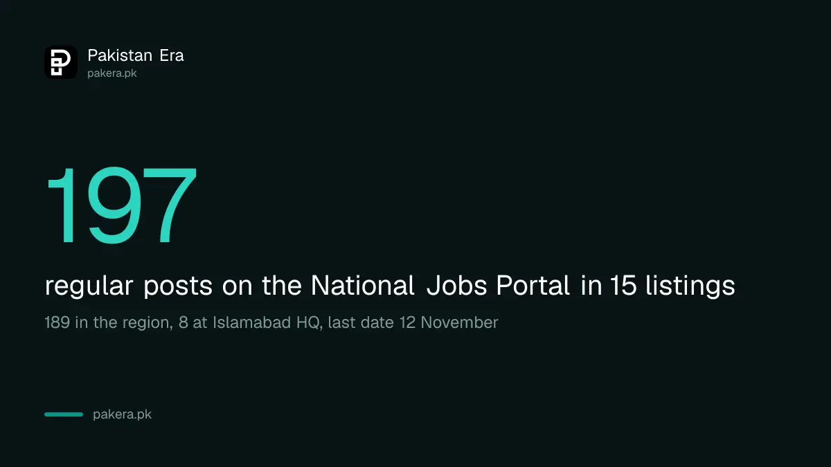 BISP jobs 2026: 197 regular posts for Balochistan, last date 12 November