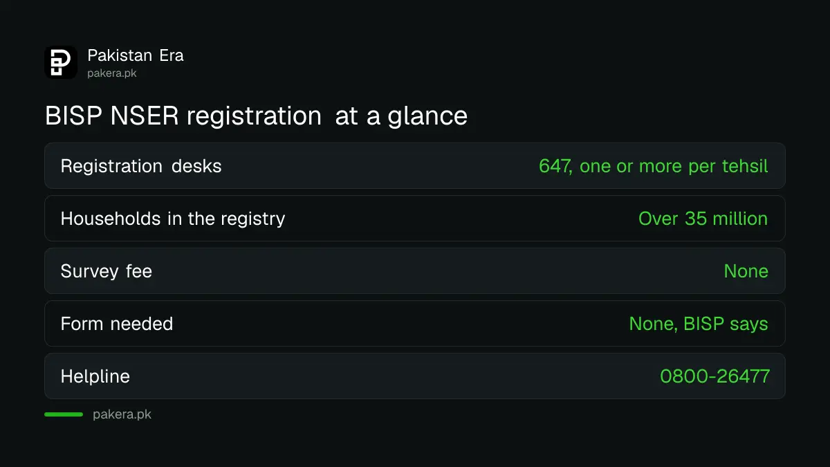 BISP NSER registration facts: 647 desks, 35 million households, free survey, helpline 0800-26477