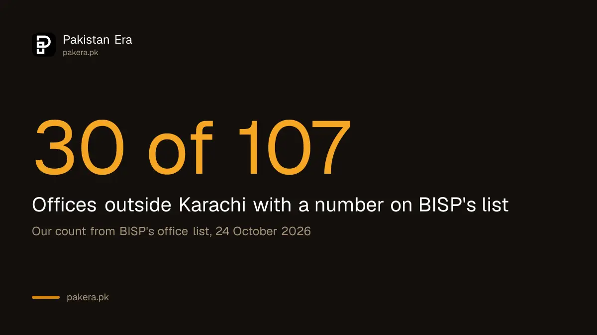 Share of BISP offices in interior Sindh with and without a listed phone number