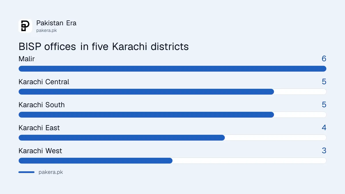 Number of BISP offices in each Karachi district, from Malir with six to Karachi West with three