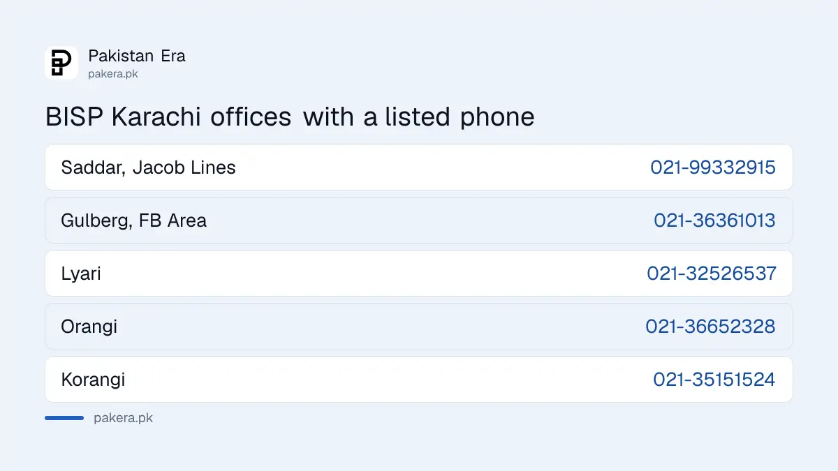 BISP Karachi office phone numbers in Saddar, Gulberg, Lyari, Orangi and Korangi