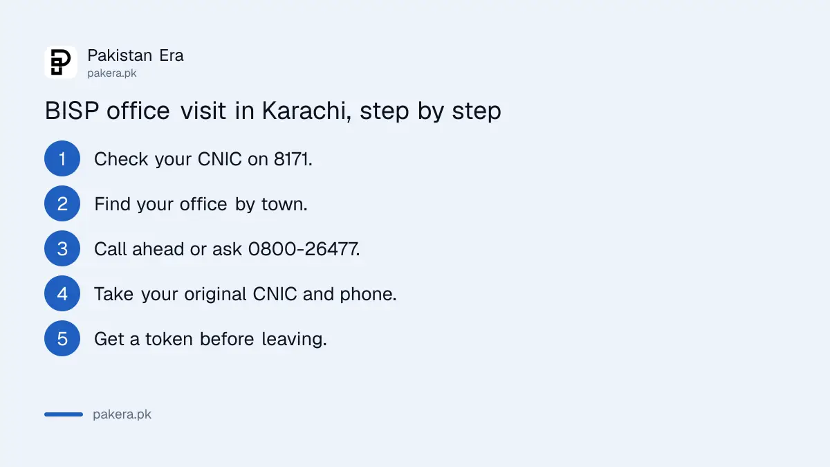 Steps for visiting a BISP office in Karachi with original CNIC