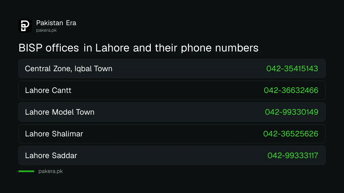 BISP Lahore offices with phone numbers for Central Zone, Cantt, Model Town, Shalimar and Saddar