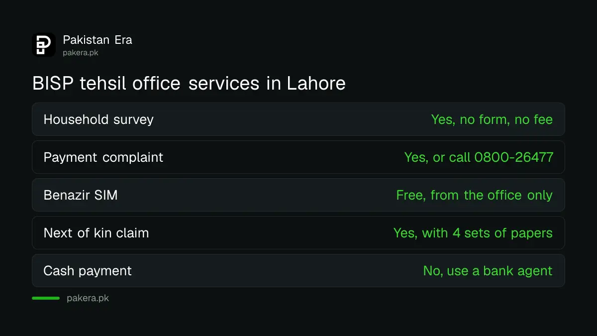 Services at a BISP tehsil office in Lahore: survey, complaint, Benazir SIM, next of kin