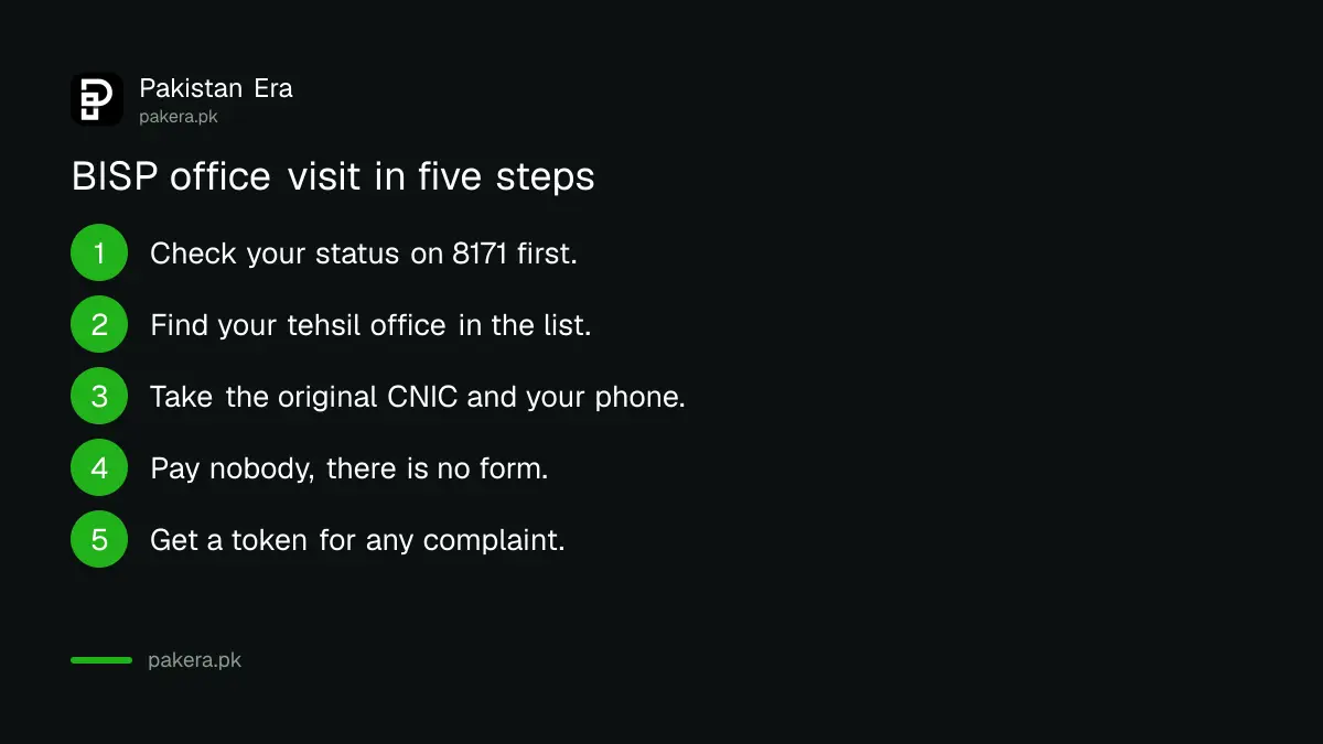 Steps for a visit to a BISP office in Lahore with original CNIC and phone