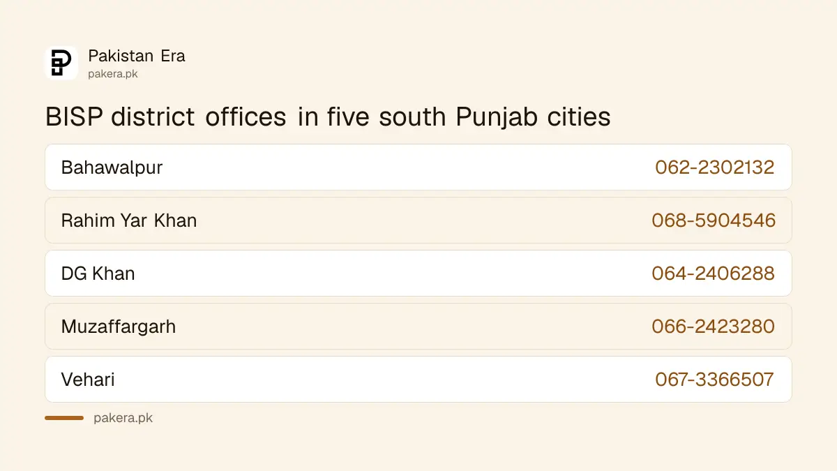 BISP district office numbers in Bahawalpur, Rahim Yar Khan, DG Khan, Muzaffargarh and Vehari