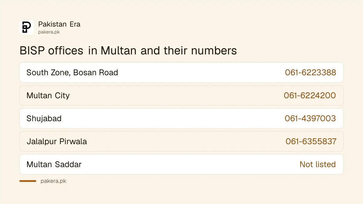 BISP Multan offices with phone numbers: South Zone, Multan City, Shujabad, Jalalpur Pirwala