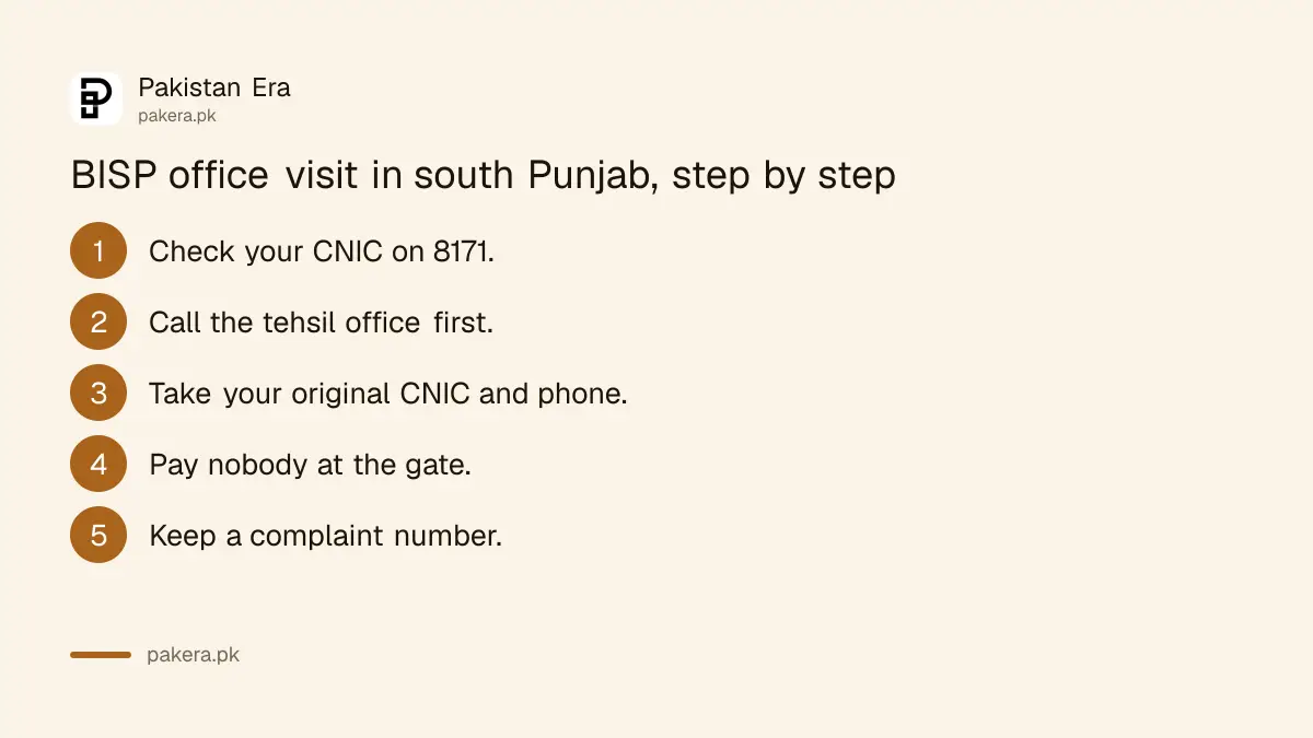Steps before a visit to a BISP office in south Punjab