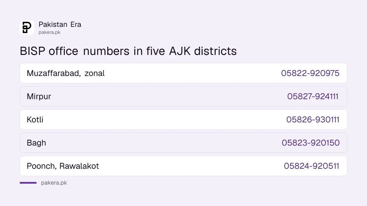 BISP AJK district office numbers in Muzaffarabad, Mirpur, Kotli, Bagh and Rawalakot