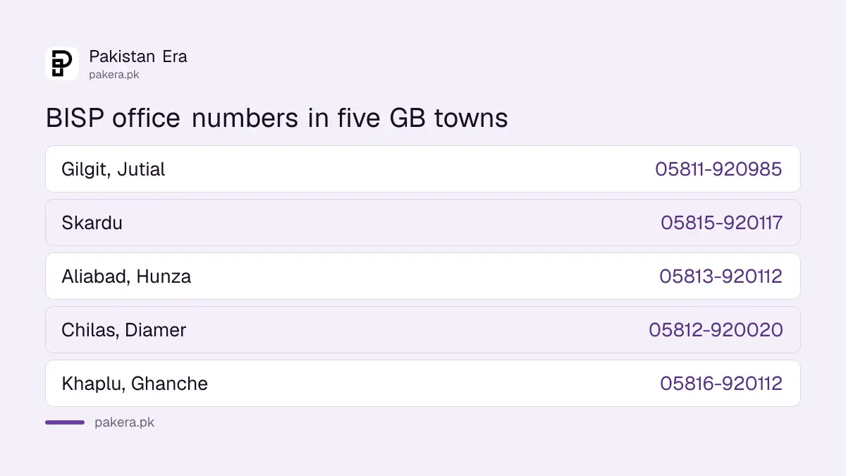 BISP Gilgit-Baltistan office numbers in Gilgit, Skardu, Hunza, Chilas and Khaplu