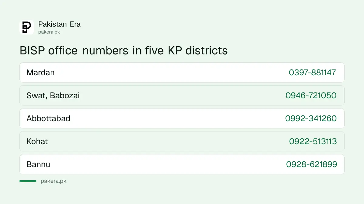 BISP office numbers in Mardan, Swat, Abbottabad, Kohat and Bannu
