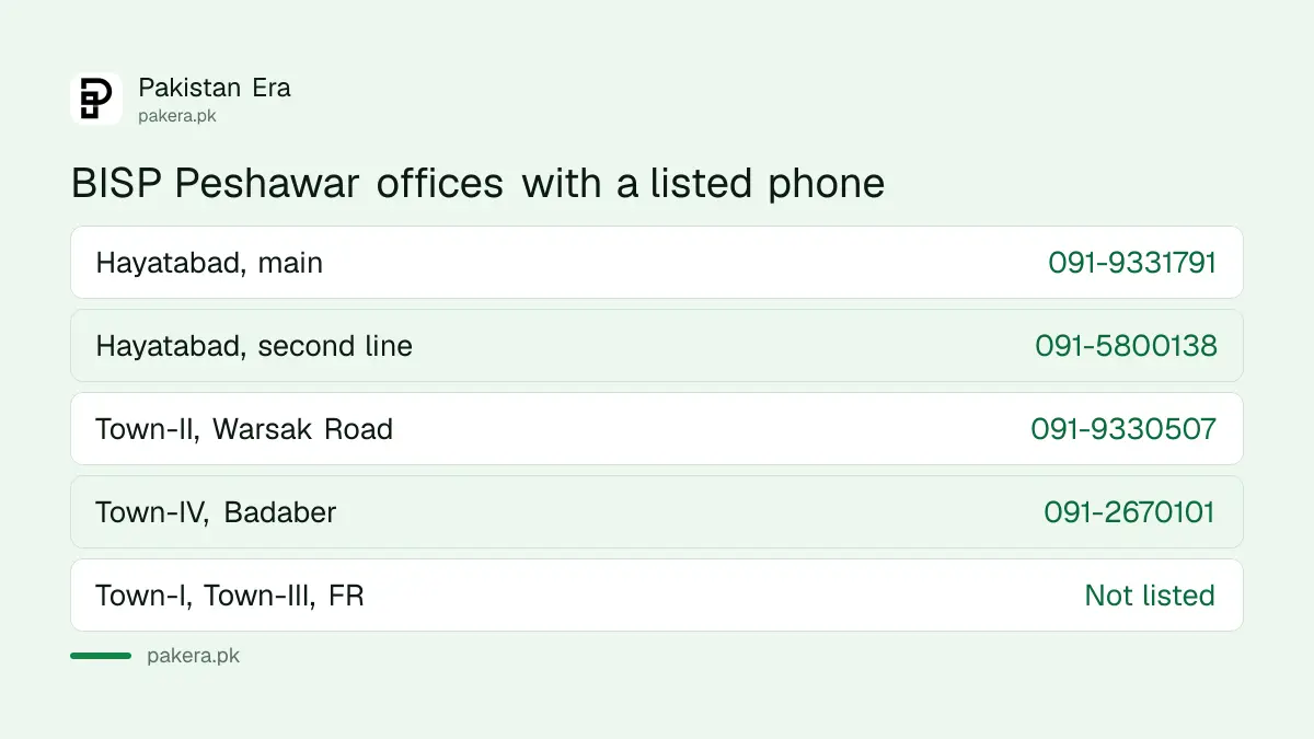 BISP Peshawar office numbers for Hayatabad, Town-II and Town-IV